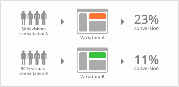 abtesting