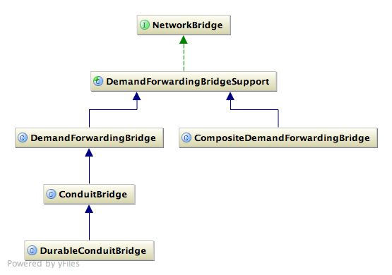 Network Bridge Implementations Diagram