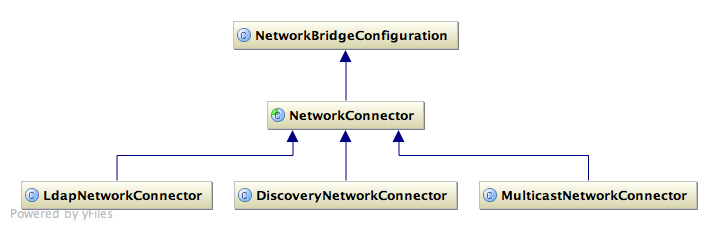 Network Connectors Diagram