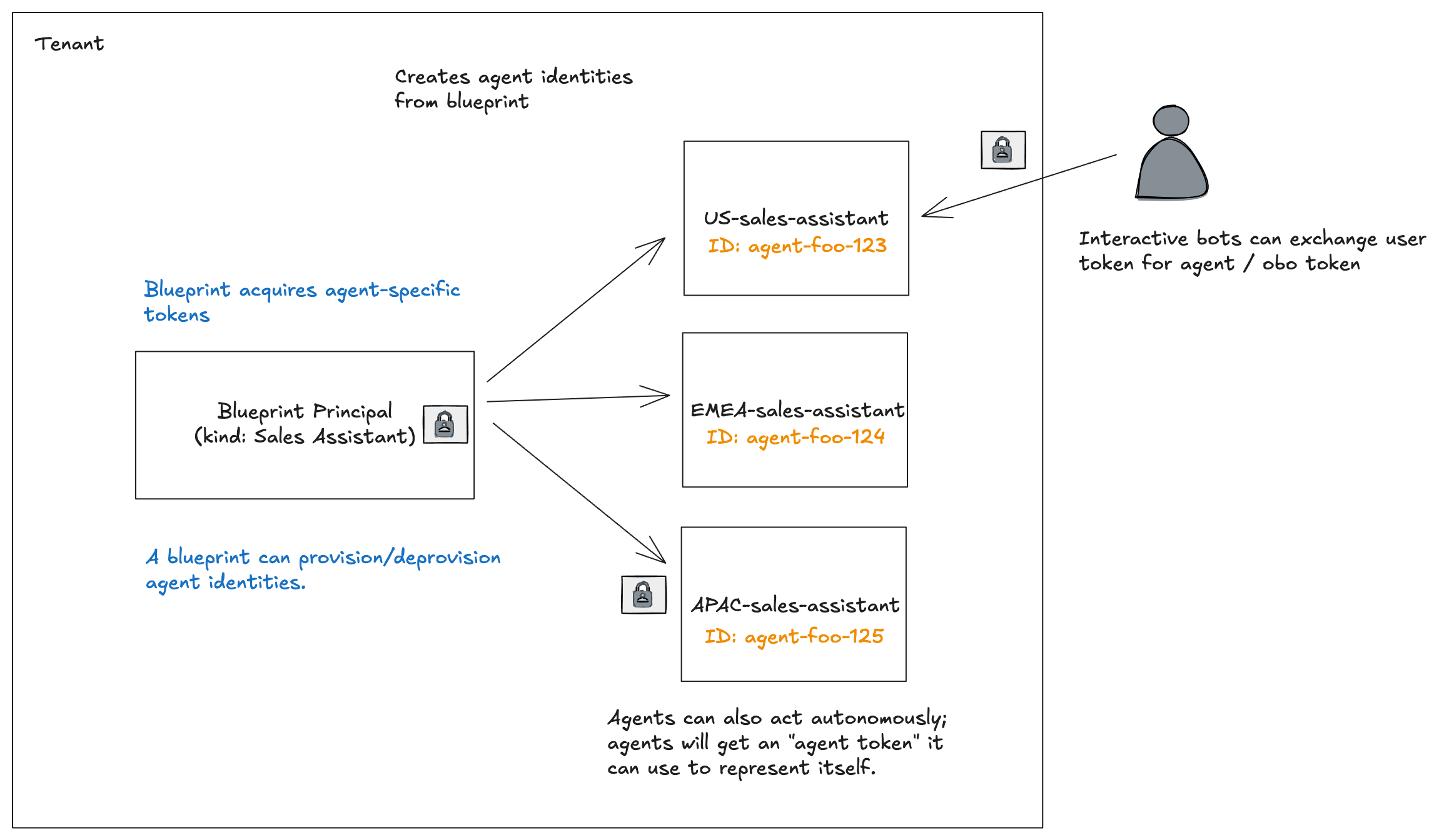 Overview of Blueprint to Agent Identity relationship