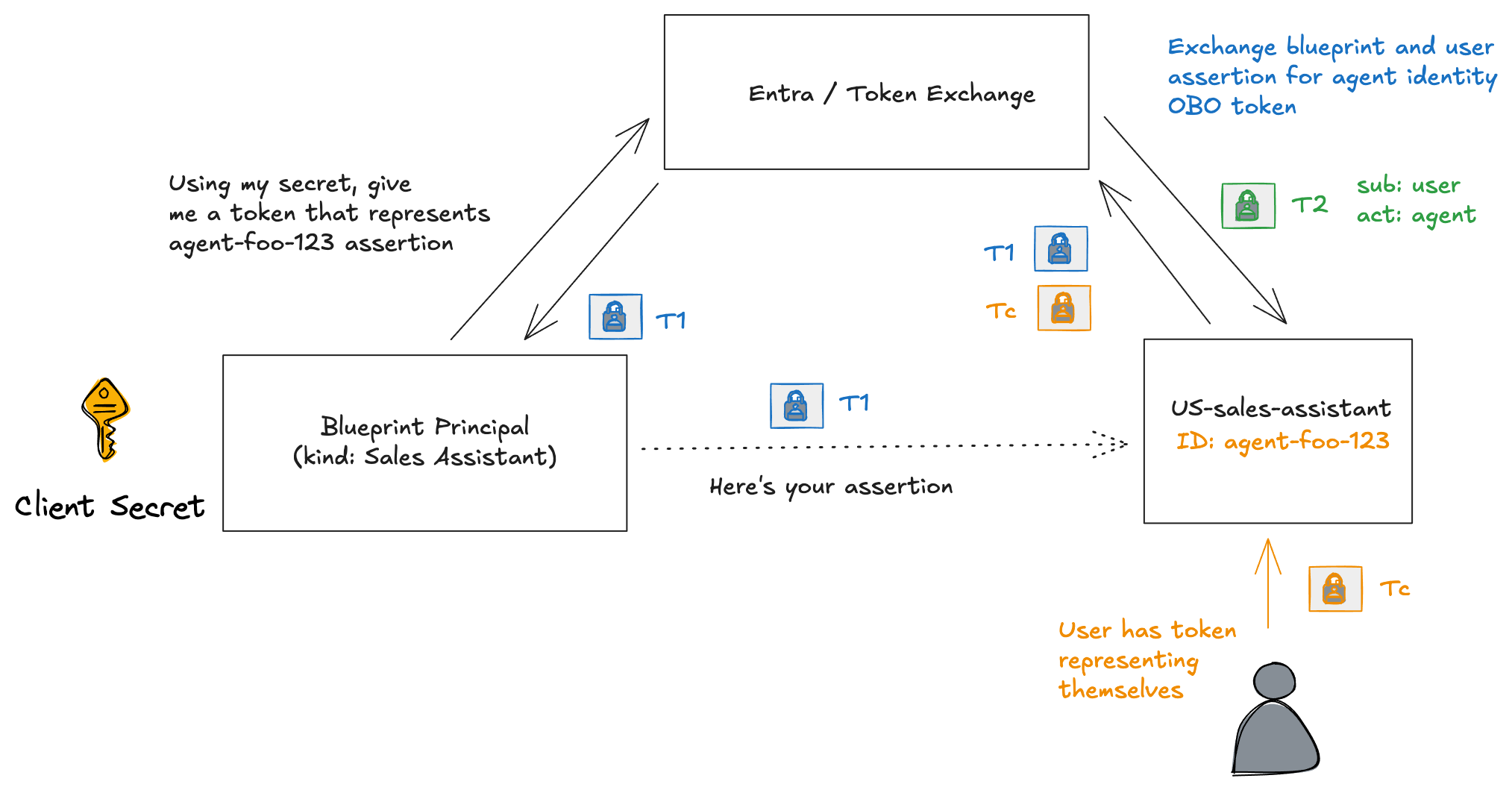Blueprint impersonation token exchange