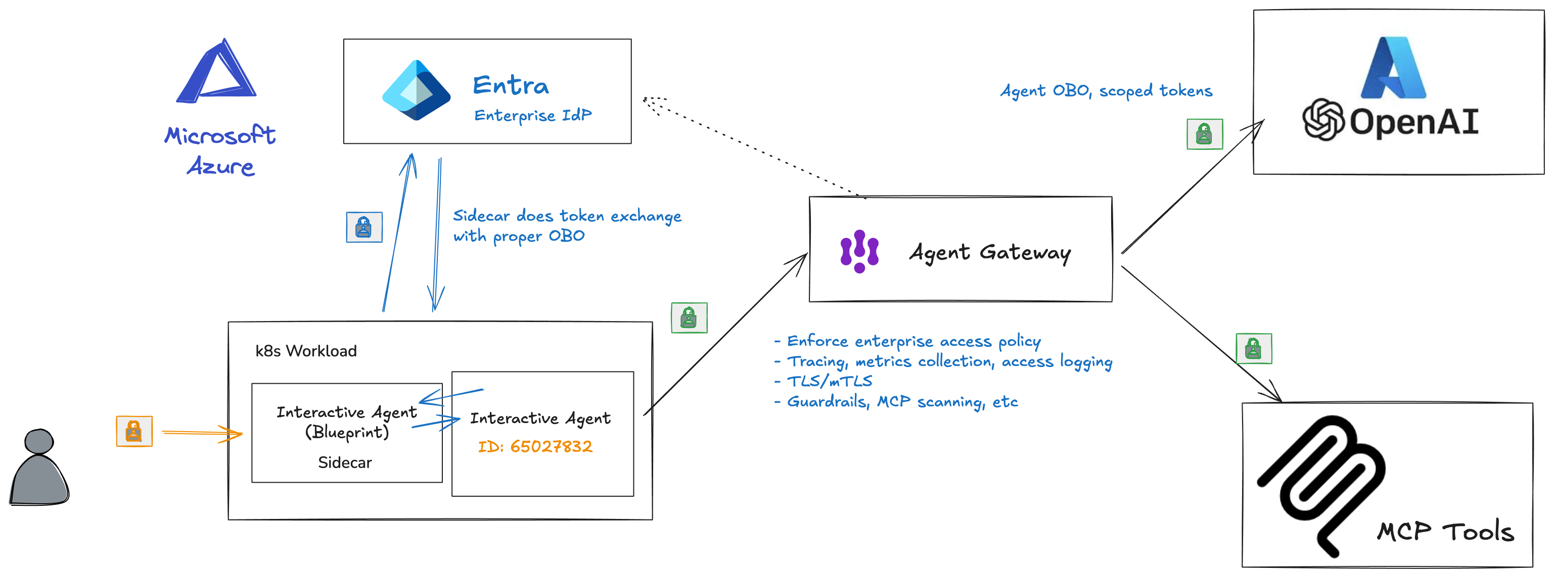 Sidecar exchange tokens