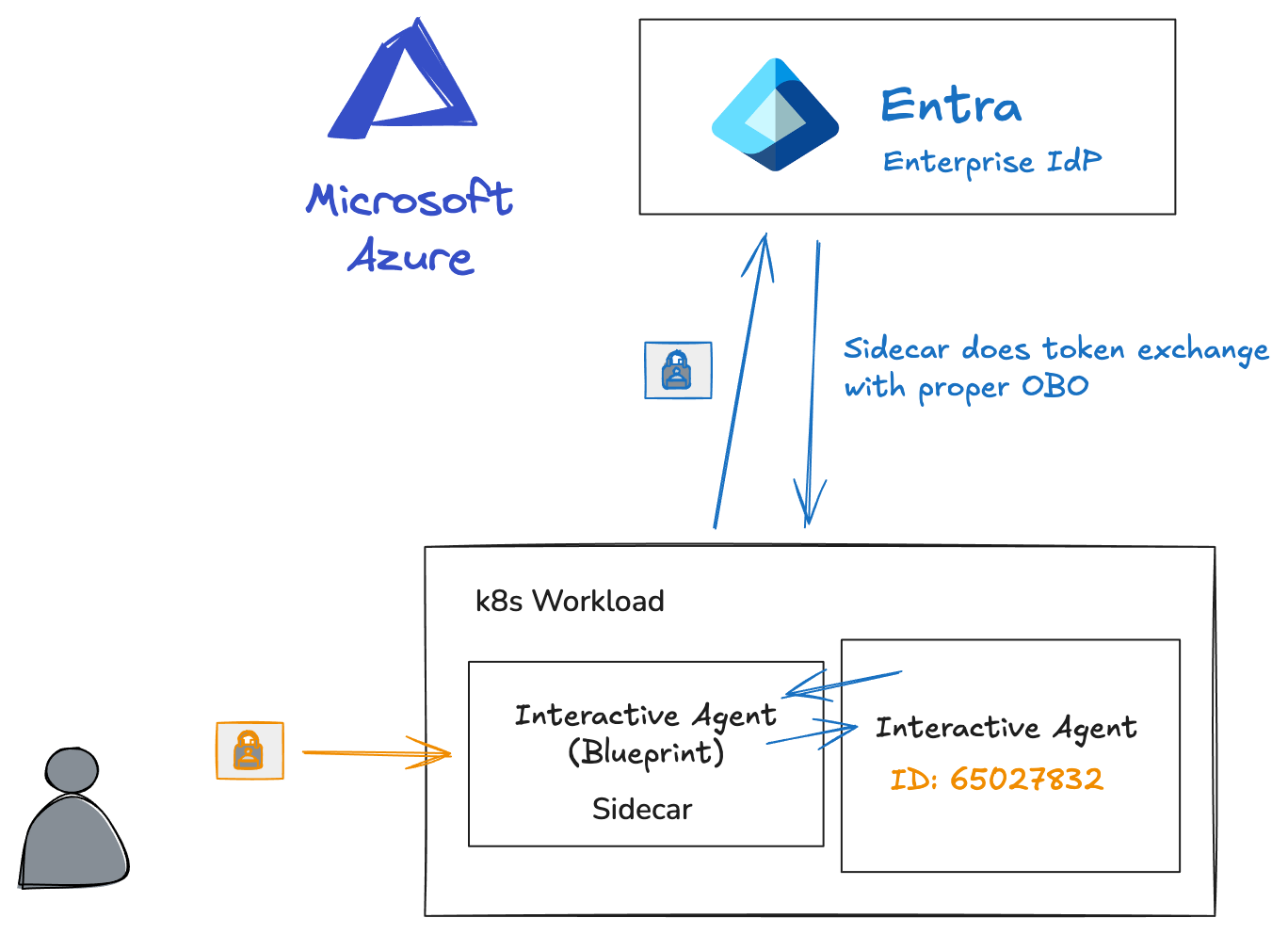 Sidecar exchange tokens