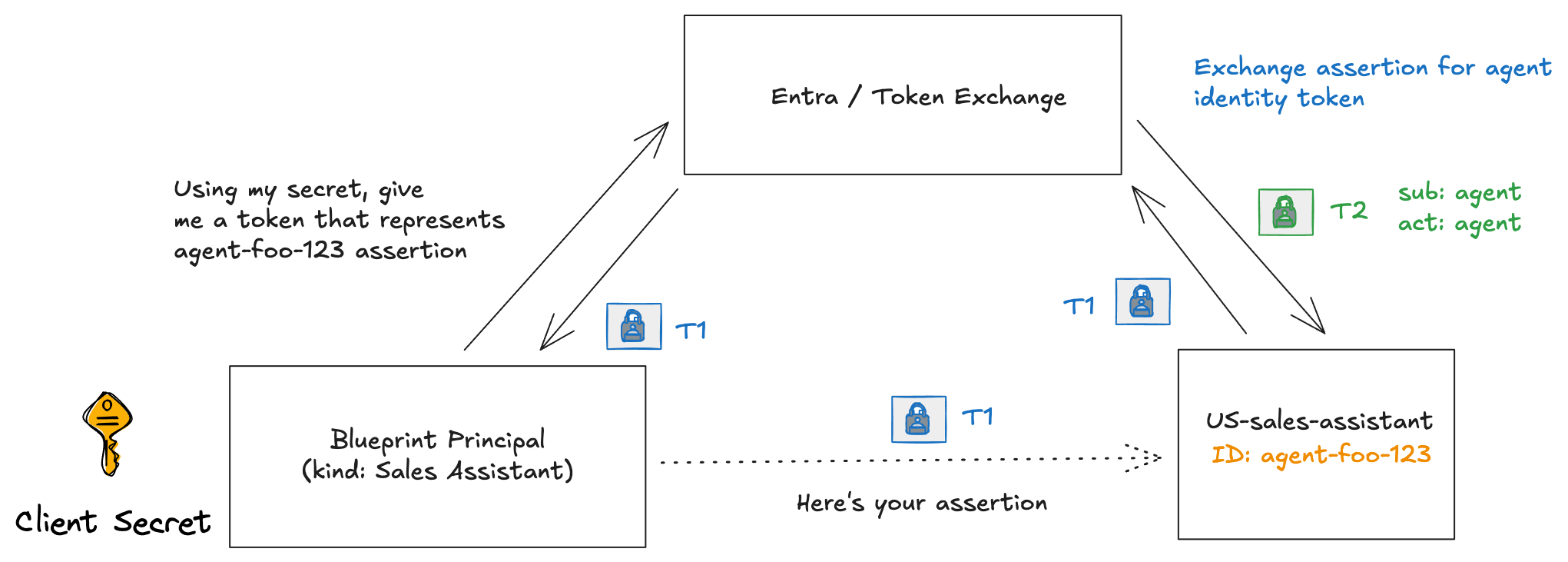 Blueprint impersonation token exchange