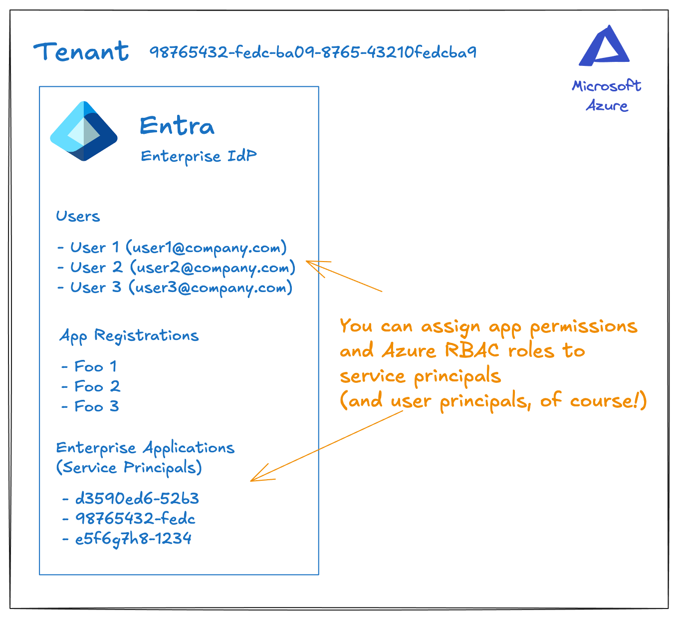 Overview of Tenant and Entra identities