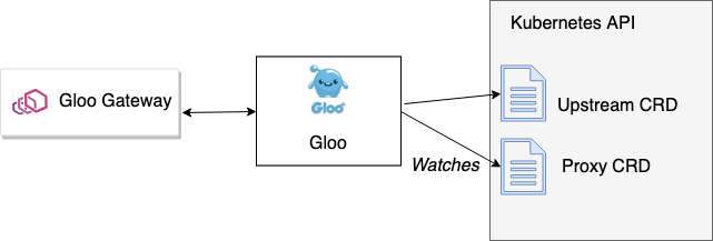 Gloo component