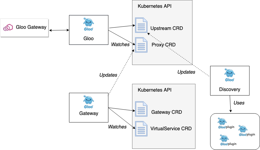 Gloo Gateway