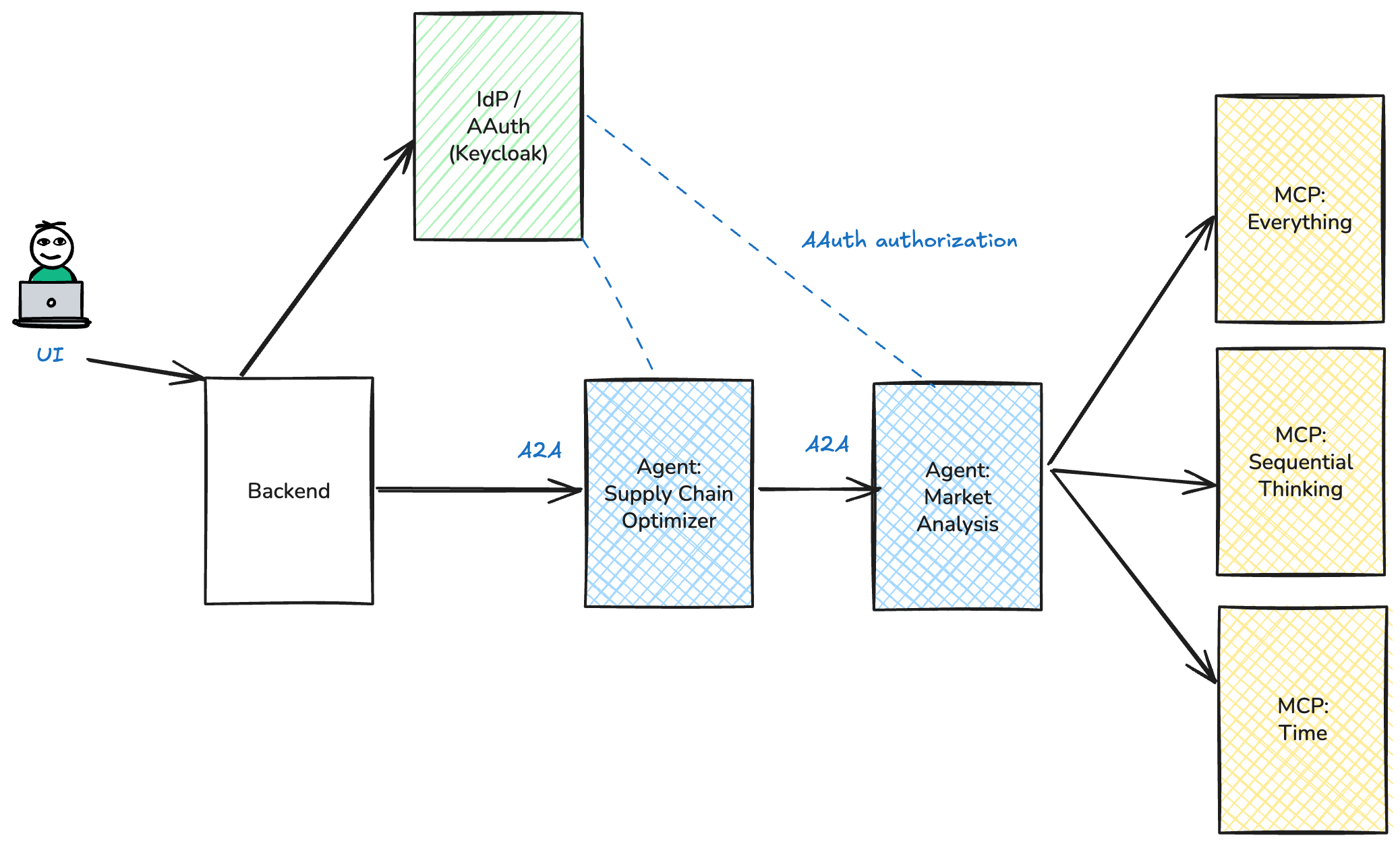 AAuth Demo Flow