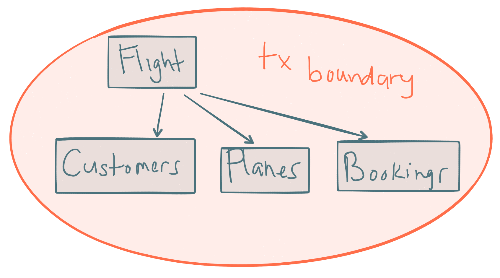 TM Architecture