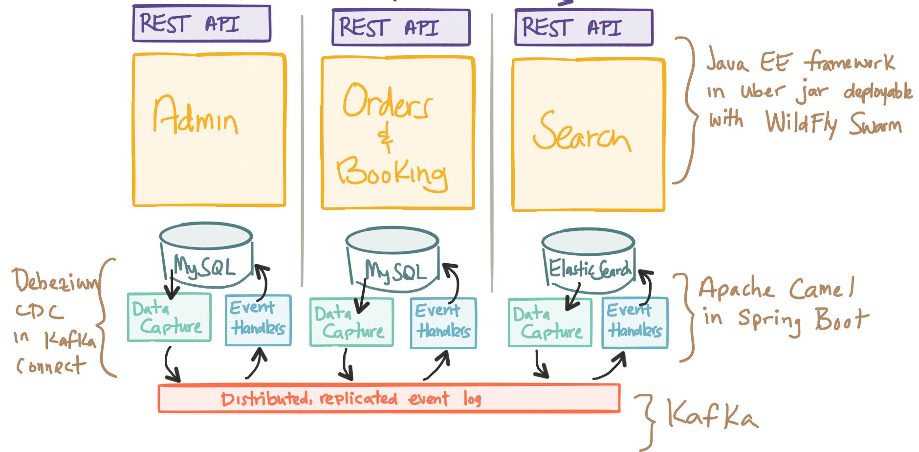 event driven microservices spring boot example