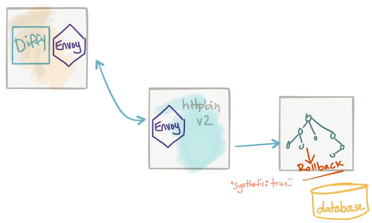 Synthetic traffic