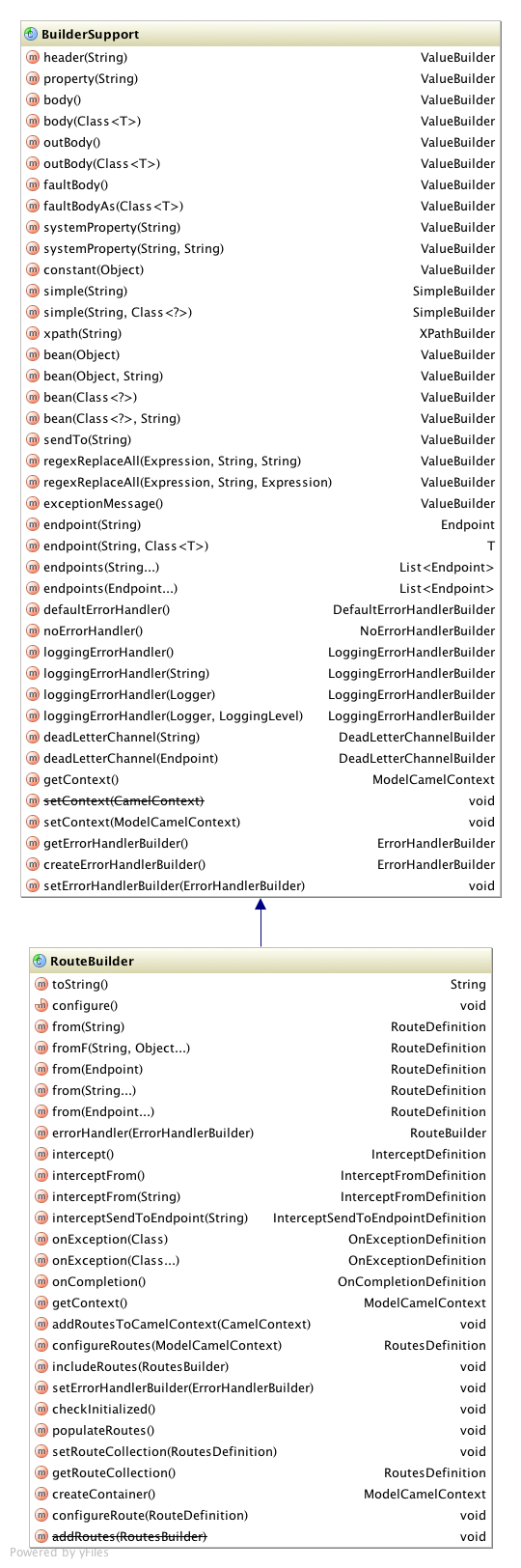 class diagram of route builder with methods